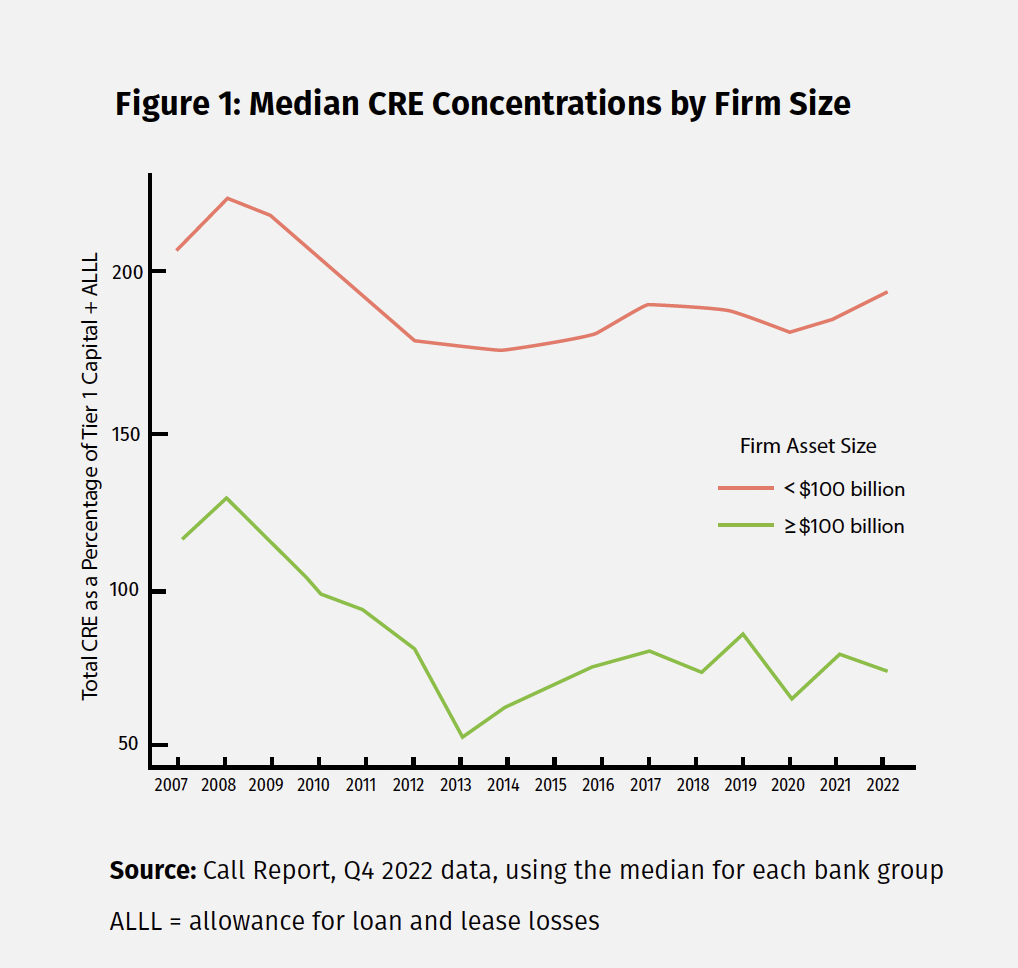 Text Box: Figure 1: Median CRE Concentrations by Firm Size  Source: Call Report, Q4 2022 data, using the median for each bank group ALLL = allowance for loan and lease losses