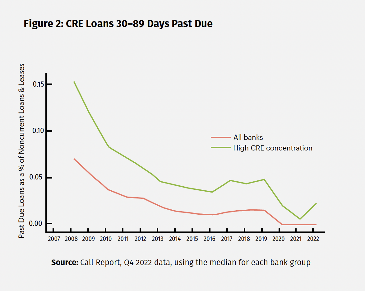 Text Box: Figure 2: CRE Loans 30–89 Days Past Due Source: Call Report, Q4 2022 data, using the median for each bank group
