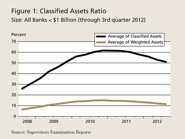 Figure 1: Classified Assets Ratio