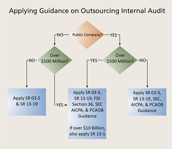 Diagram: Applying Guidance on Outsourcing Internal Audit