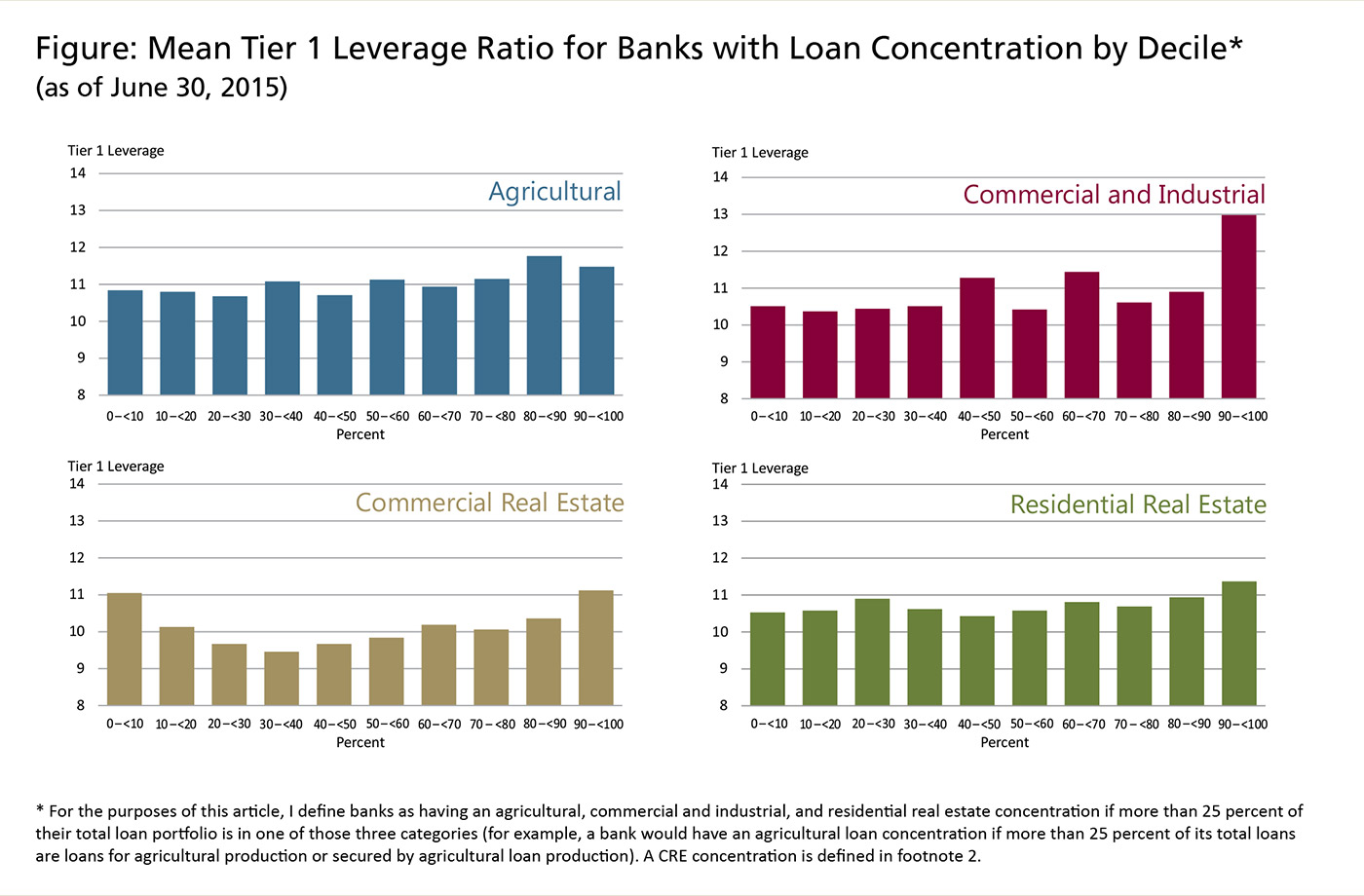 Figure 1: Mean Tier 1 Leverage Ratio for Banks with Loan Concentration