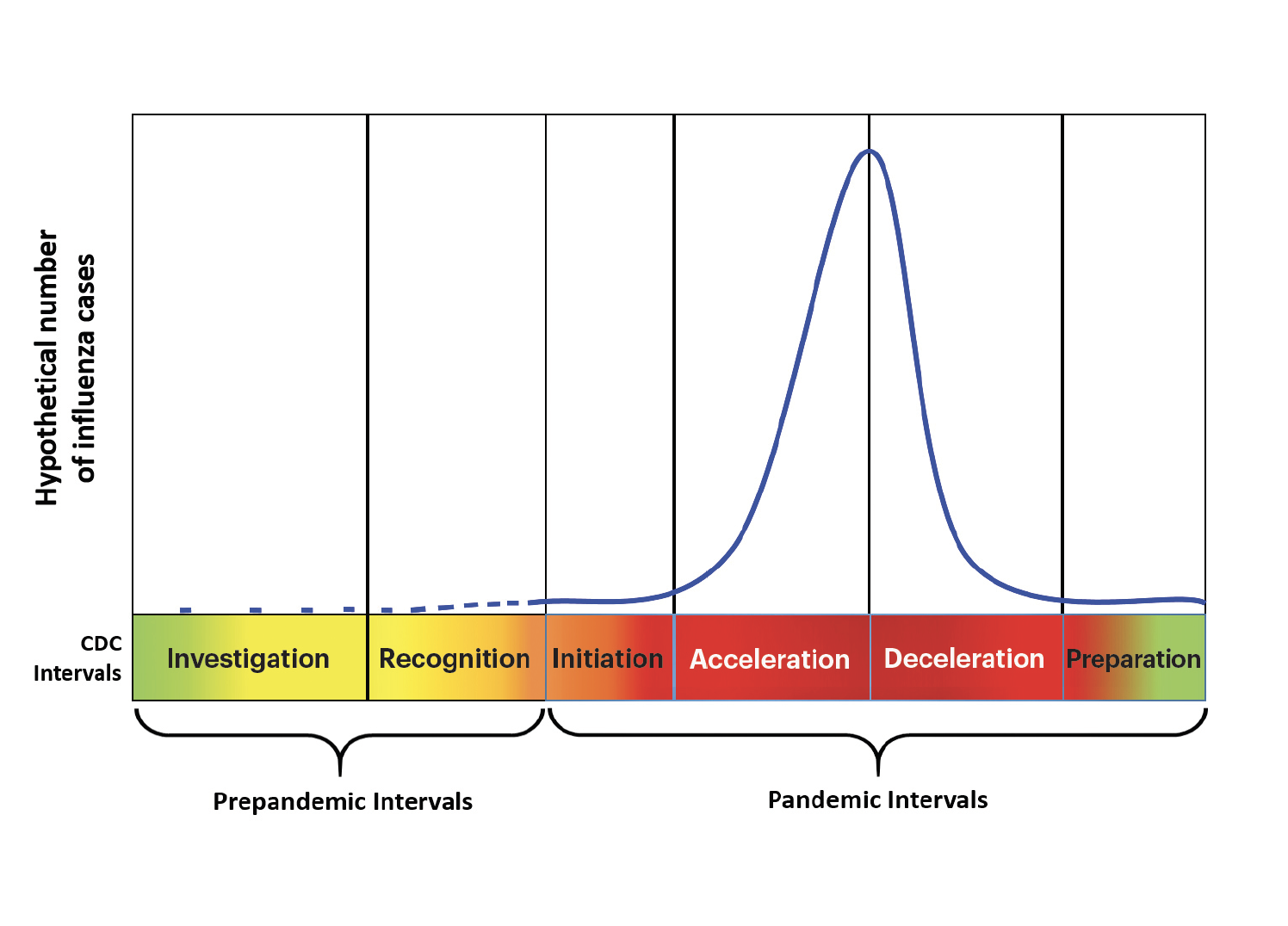 Figure 3: Preparedness and Response Framework for Novel Influenza A Virus Pandemics: CDC Intervals
