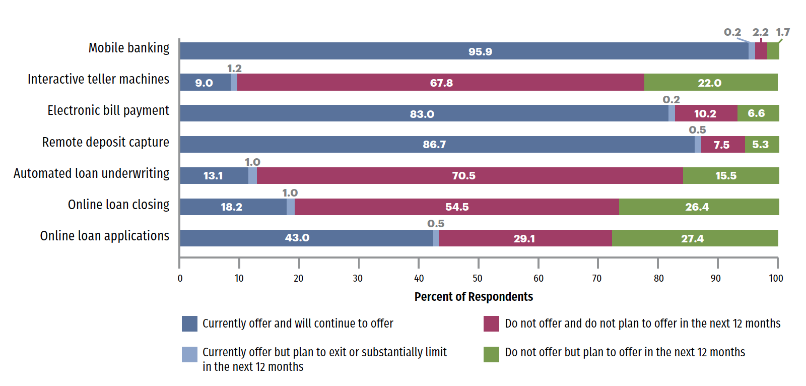 Figure: Community Banks’ Technological Intentions