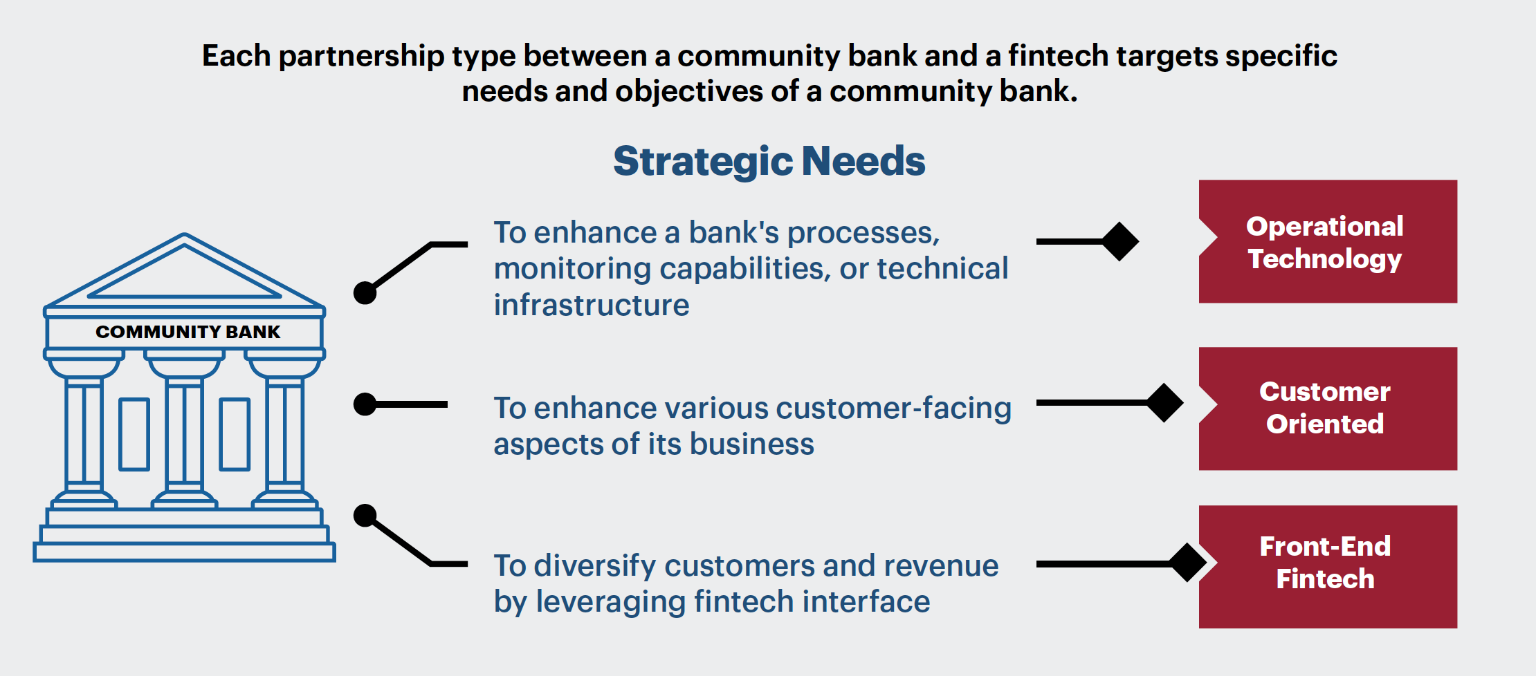Types of Fintech Partnerships