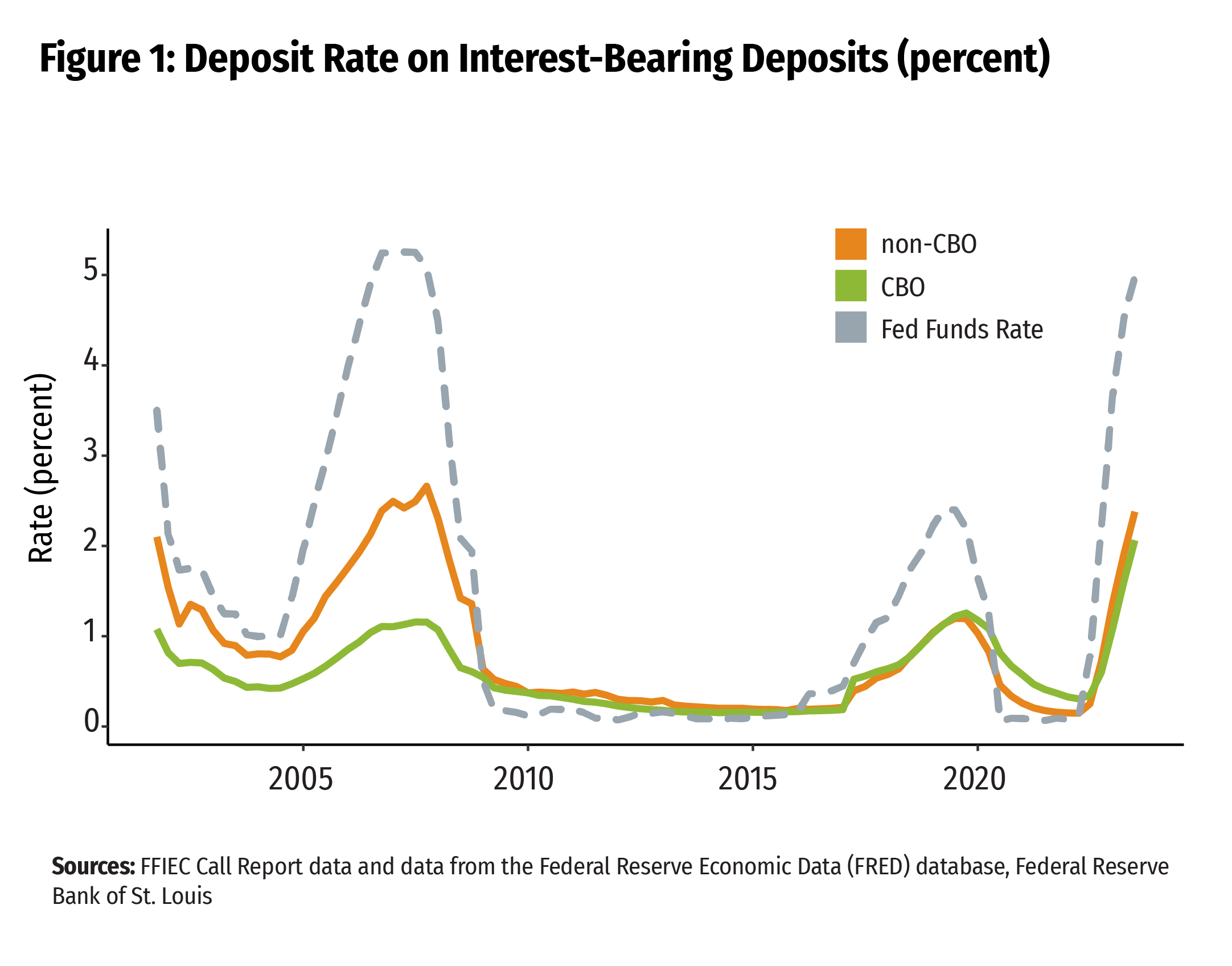 Figure 1: Deposit Rate on Interest-Bearing Deposits (percent)