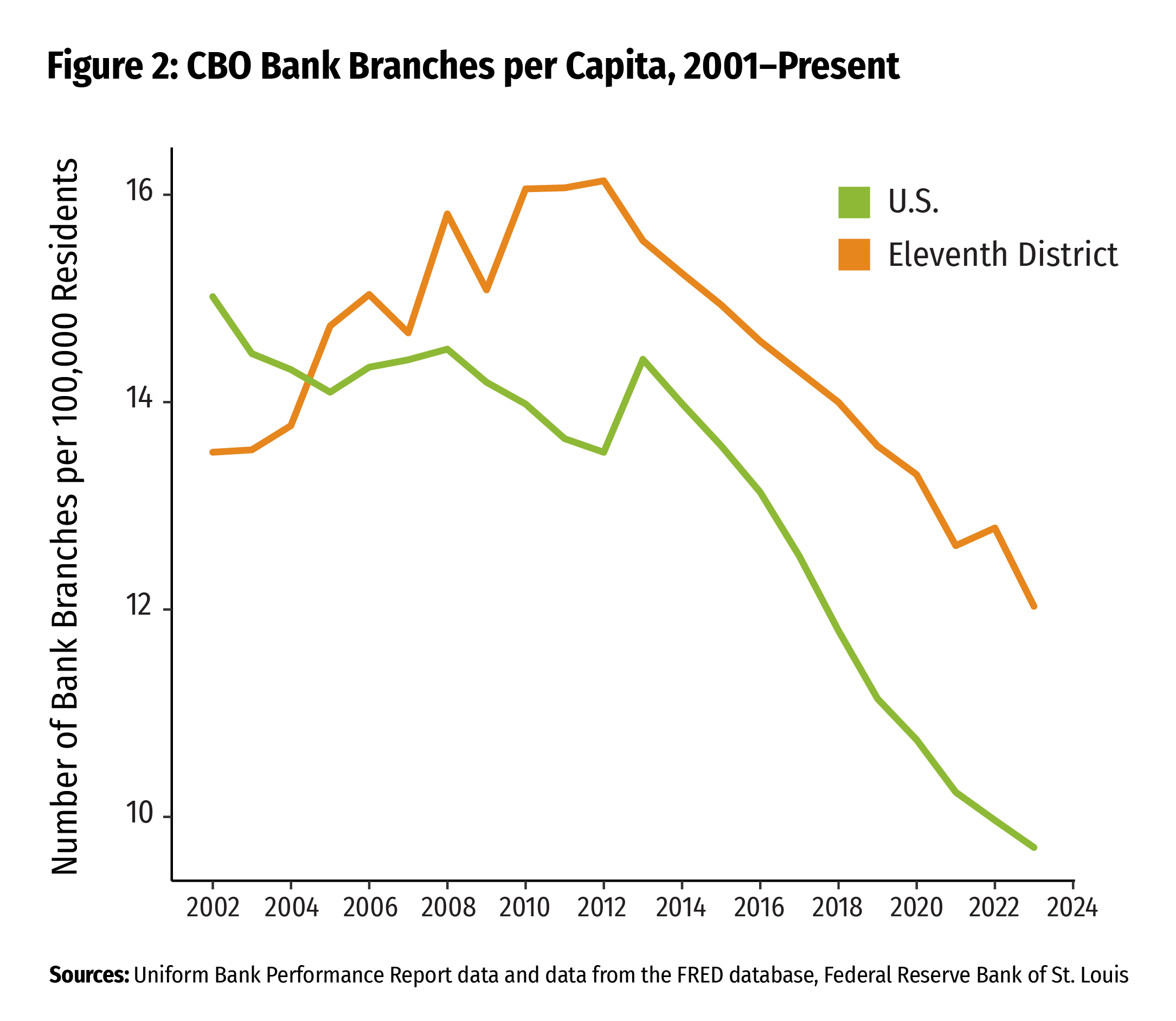 Figure 2: CBO Bank Branches per Capita, 2001