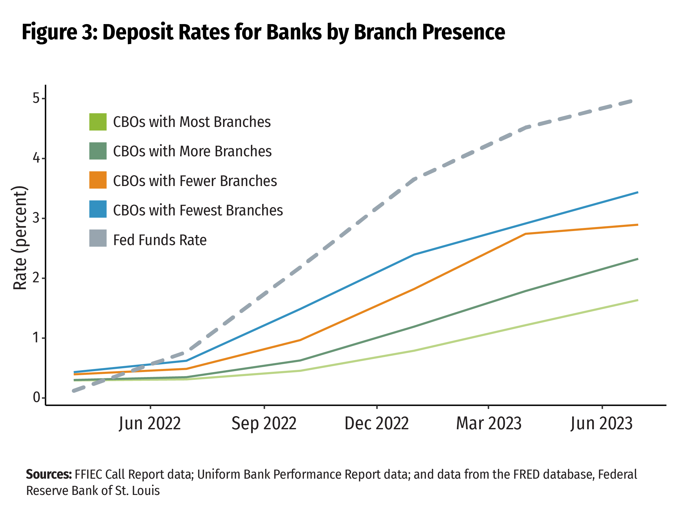 Figure 3: Deposit Rates for Banks by Branch Presence