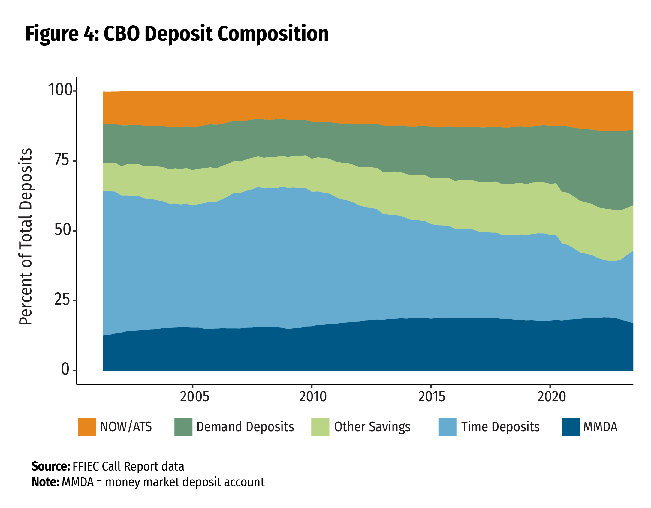 Figure 4: CBO Deposit Composition