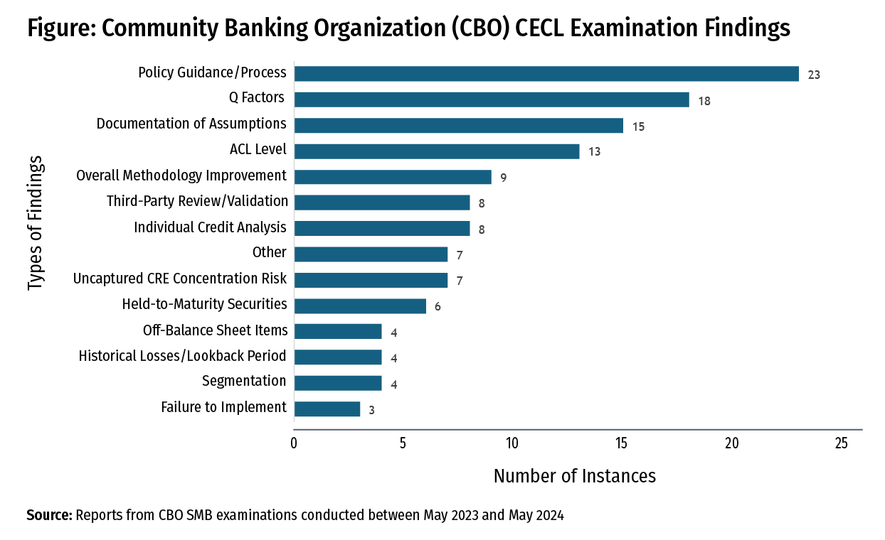 CECL Figure